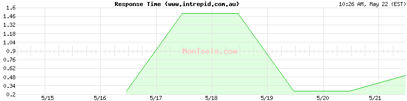 www.intrepid.com.au Slow or Fast