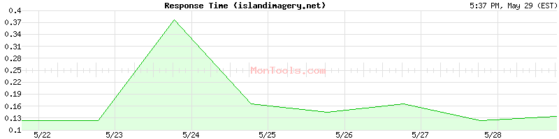 islandimagery.net Slow or Fast