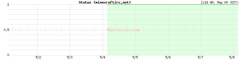 minecraftirc.net Up or Down