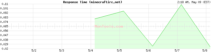 minecraftirc.net Slow or Fast