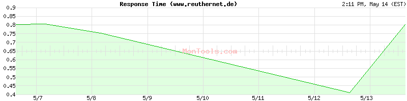www.reuthernet.de Slow or Fast