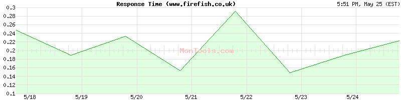 www.firefish.co.uk Slow or Fast