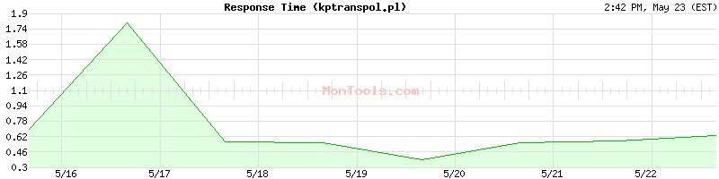 kptranspol.pl Slow or Fast