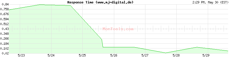 www.mj-digital.de Slow or Fast