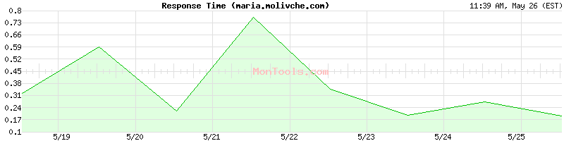 maria.molivche.com Slow or Fast