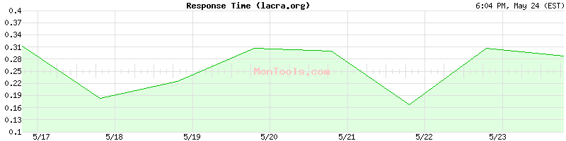 lacra.org Slow or Fast