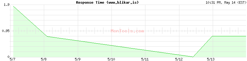 www.blikar.is Slow or Fast