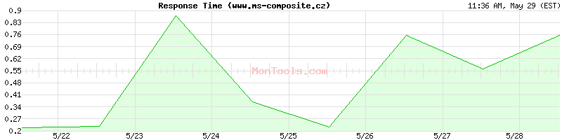 www.ms-composite.cz Slow or Fast