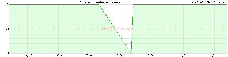 webetus.com Up or Down webetus.com Up or Down