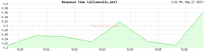 alliancellc.net Slow or Fast