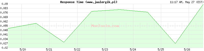 www.jaalergik.pl Slow or Fast