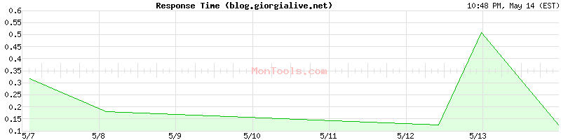 blog.giorgialive.net Slow or Fast