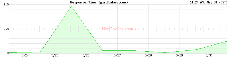 girltakes.com Slow or Fast