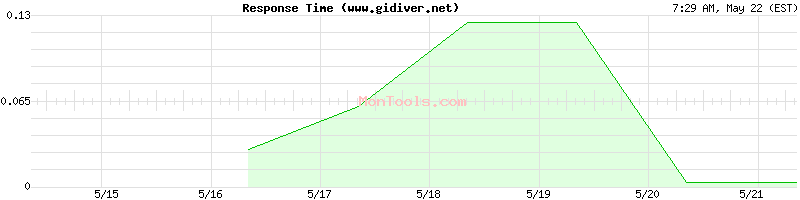 www.gidiver.net Slow or Fast