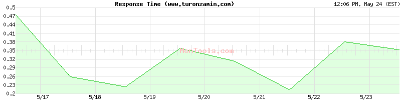 www.turonzamin.com Slow or Fast