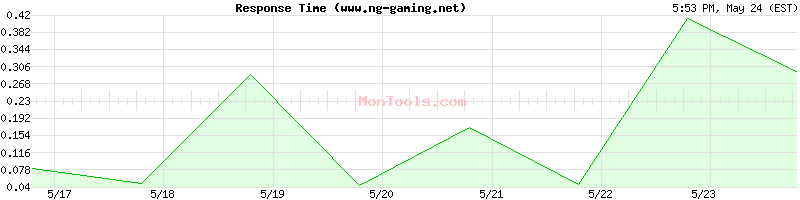 www.ng-gaming.net Slow or Fast