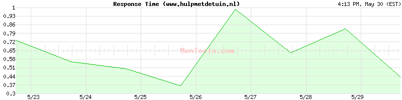 www.hulpmetdetuin.nl Slow or Fast