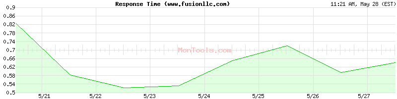 www.fusionllc.com Slow or Fast