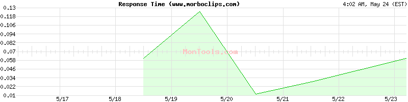 www.morboclips.com Slow or Fast