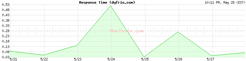 dyfrin.com Slow or Fast