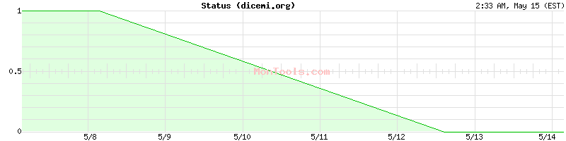 dicemi.org Up or Down