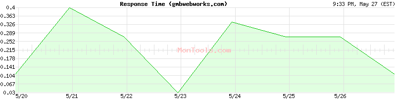 gmbwebworks.com Slow or Fast