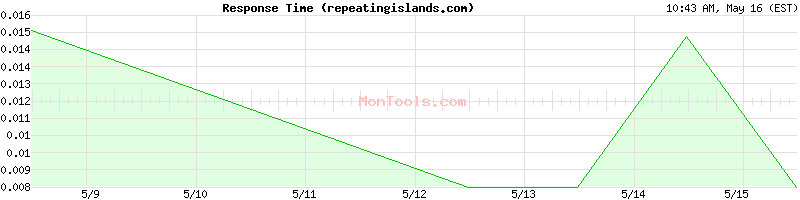 repeatingislands.com Slow or Fast