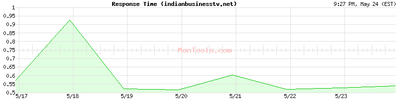 indianbusinesstv.net Slow or Fast