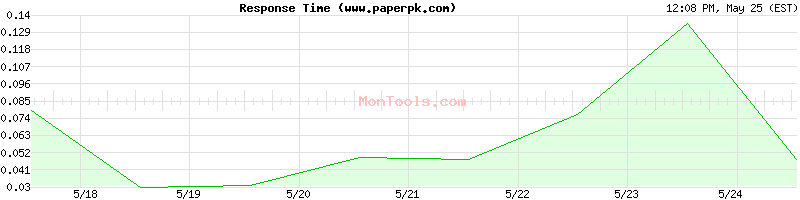 www.paperpk.com Slow or Fast