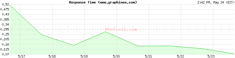 www.graphinex.com Slow or Fast