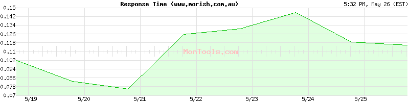 www.morish.com.au Slow or Fast
