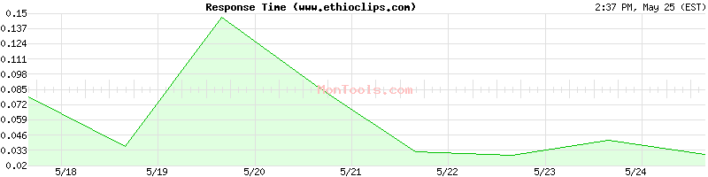 www.ethioclips.com Slow or Fast