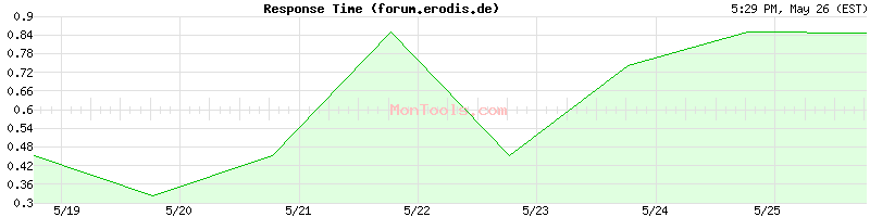 forum.erodis.de Slow or Fast