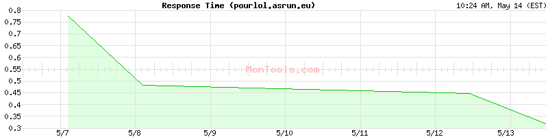 pourlol.asrun.eu Slow or Fast