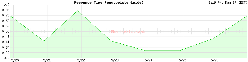 www.geisterle.de Slow or Fast