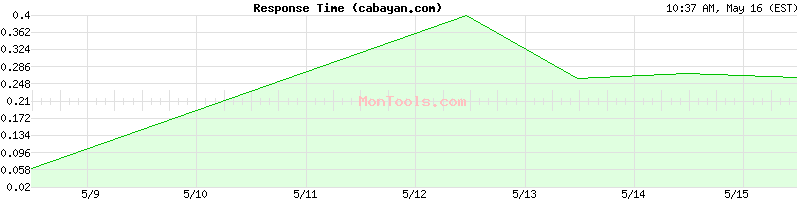 cabayan.com Slow or Fast