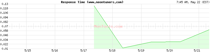 www.neontuners.com Slow or Fast
