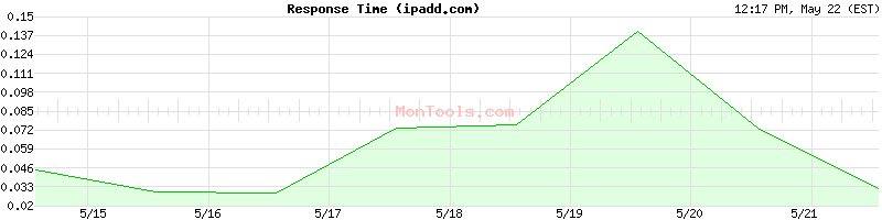 ipadd.com Slow or Fast
