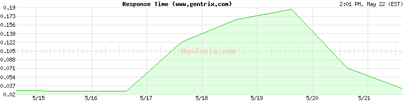 www.gentrix.com Slow or Fast