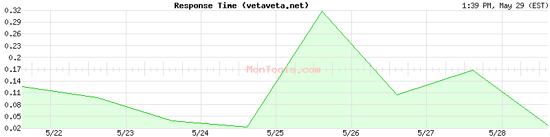 vetaveta.net Slow or Fast