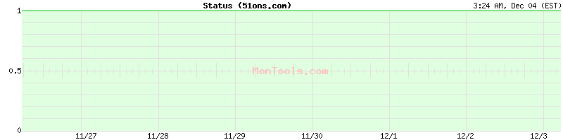 51ons.com Up or Down 51ons.com Up or Down