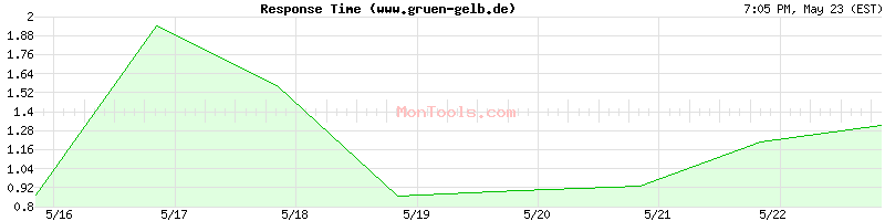 www.gruen-gelb.de Slow or Fast