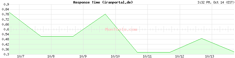 iranportal.de Slow or Fast iranportal.de Slow or Fast