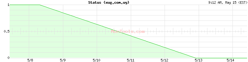 xug.com.uy Up or Down