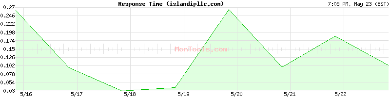 islandipllc.com Slow or Fast