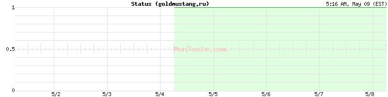 goldmustang.ru Up or Down