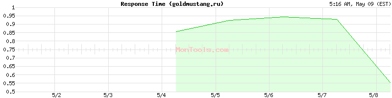 goldmustang.ru Slow or Fast