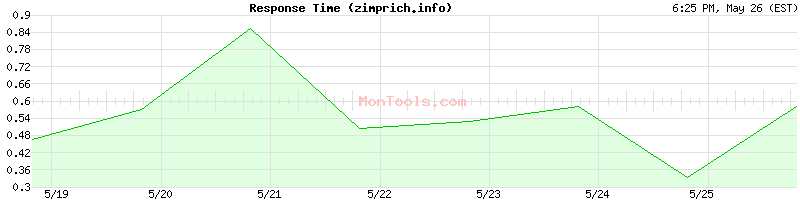 zimprich.info Slow or Fast