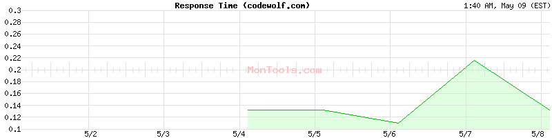 codewolf.com Slow or Fast