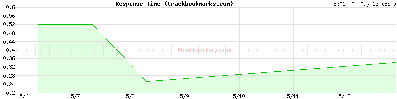 trackbookmarks.com Slow or Fast